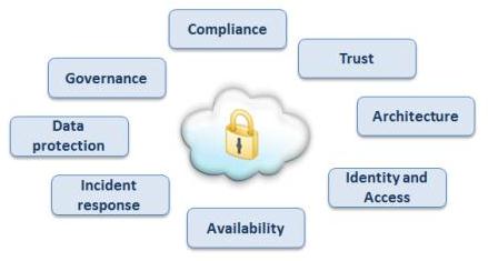 security considerations for cloud computing